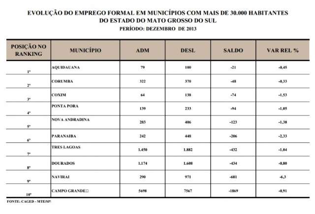 MS cria 21 mil novos empregos em 2013, menor n&uacute;mero em quatro anos