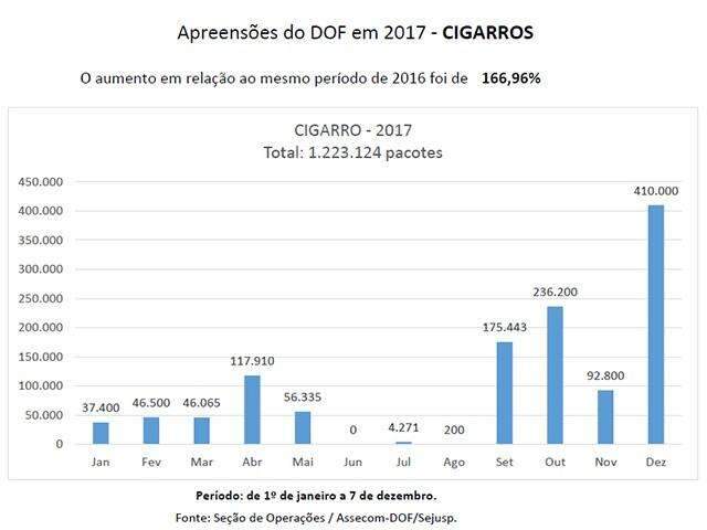 Apreens&atilde;o de carga milion&aacute;ria de cigarro em 1 dia equivale a total de 2016