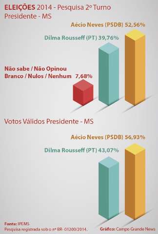 Em MS, A&eacute;cio tem vantagem de 13 pontos e segue na frente de Dilma