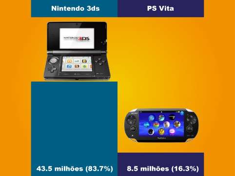 Sony, Microsoft e o início de uma nova Guerra dos Consoles - Meio Bit