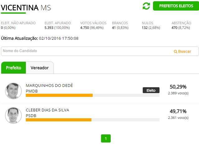Com diferen&ccedil;a de 28 votos, Marquinhos do Ded&eacute; &eacute; eleito prefeito em Vicentina