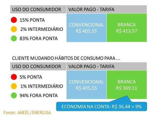 Em MS, s&oacute; 73 aderiram &agrave; tarifa branca, mas consumidor notou economia
