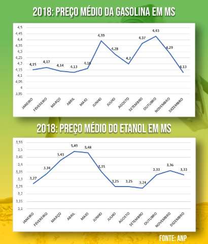 Pre&ccedil;os da gasolina e etanol fecharam 2018 em alta nas bombas de MS