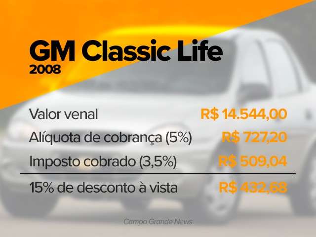 Pagamento &agrave; vista do IPVA hoje garante desconto de 15% ao contribuinte