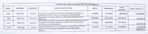 Prefeitura revoga contratos de R$ 18,7 mi com a Proteco e analisa Itel