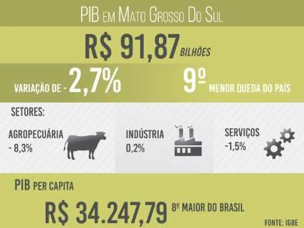 PIB tem queda 2,7% em MS e fecha 2016 com valor de R$ 91,87 bilhões