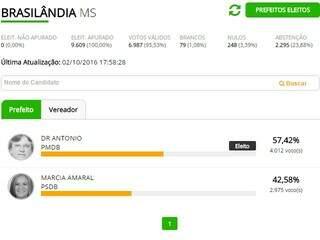Brasilândia elege Dr. Antonio para prefeito com 57,42% dos votos 