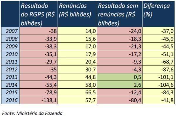 D&eacute;ficit da Previd&ecirc;ncia seria 40% menor sem ren&uacute;ncias fiscais, diz relat&oacute;rio