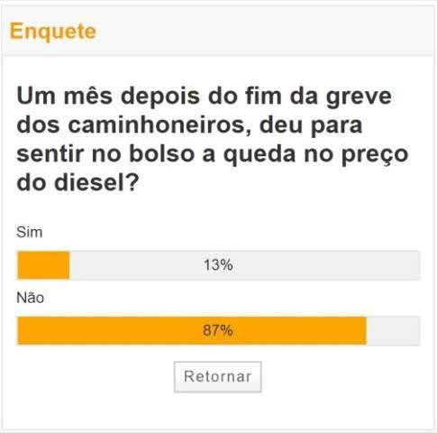 Consumidor ainda n&atilde;o sentiu no bolso a queda no pre&ccedil;o do diesel, aponta enquete