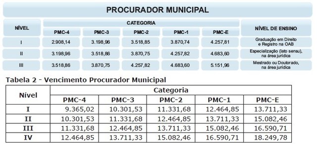 Reajuste do salário de procuradores do Município vai ultrapassar 200% ...