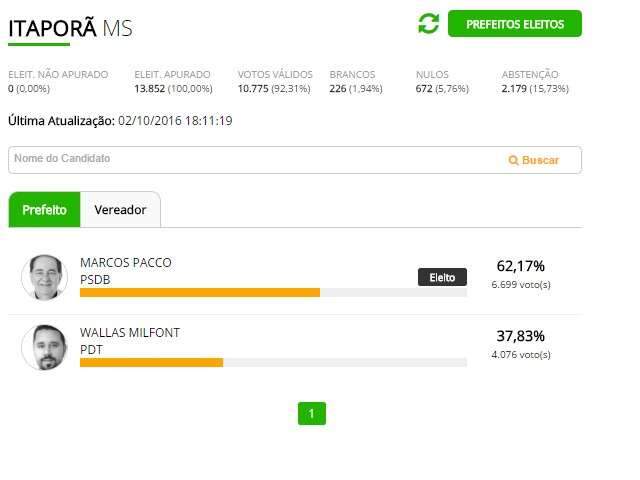 Marcos Pacco consegue 62,17% dos votos e vence atual prefeito de Itapor&atilde;
