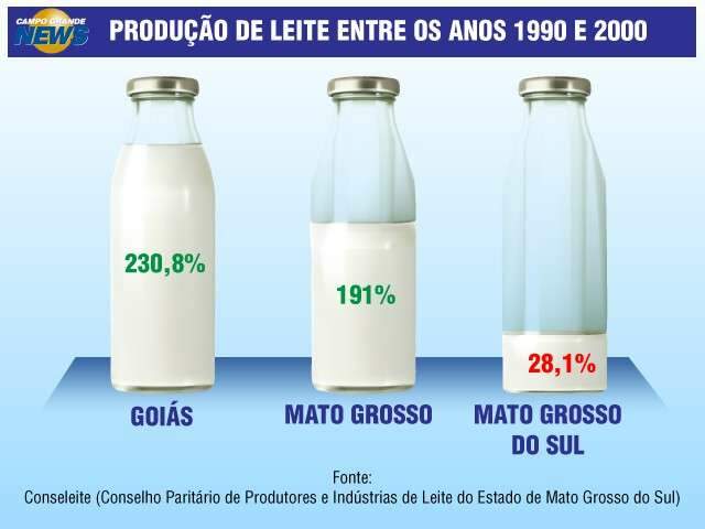 Produ&ccedil;&atilde;o do leite cai na entressafra e queijo &quot;some&quot; de mercados