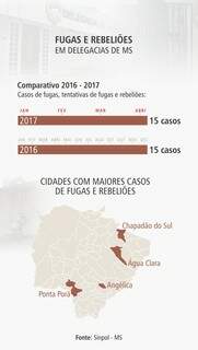 Em 5 meses, fugas e rebeli&otilde;es em MS chegam ao total registrado em 2016