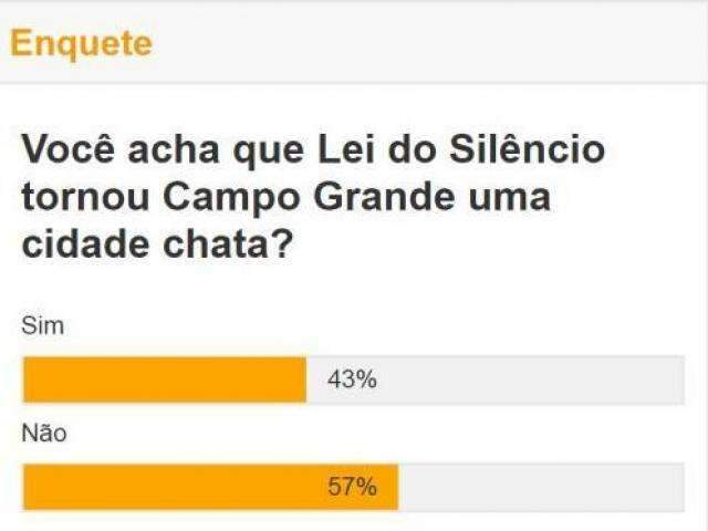 Para 57%, Lei do Sil&ecirc;ncio n&atilde;o deixou Campo Grande &ldquo;chata&rdquo;