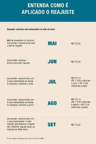 Plano de sa&uacute;de deve subir at&eacute; 13,55% a partir de junho 