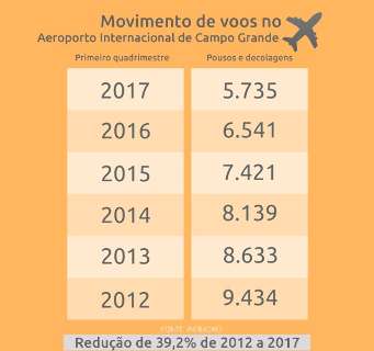 Em 5 anos, número de voos caiu 39% no Aeroporto de Campo Grande