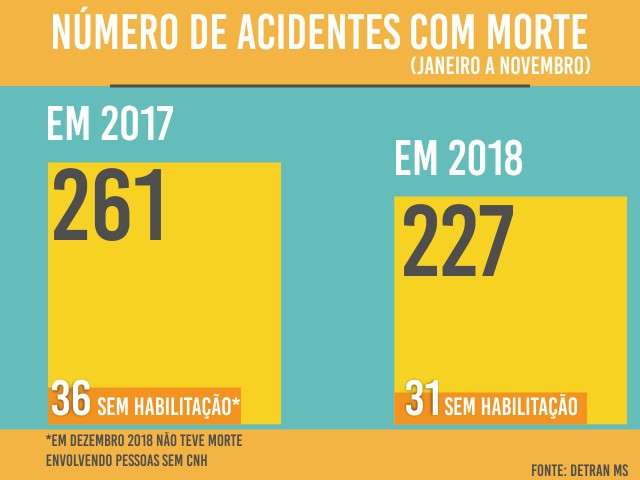 Cai n&uacute;mero de acidentes com morte envolvendo motoristas sem CNH