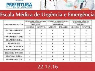 Apenas dois postos têm pediatras nesta tarde; à noite serão sete unidades