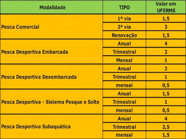 Lei  &quot;vale&quot; pela 1&ordf; vez e causa pol&ecirc;mica ao anular carteira de pesca da Uni&atilde;o