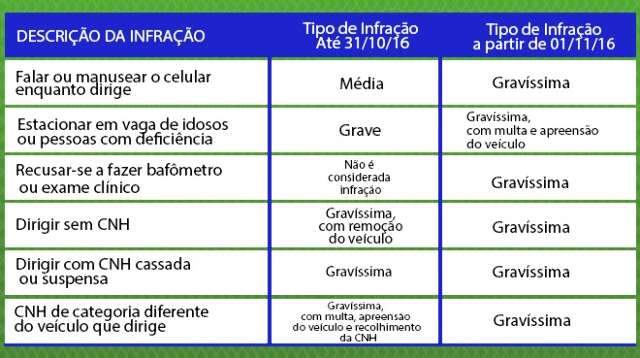 Para especialistas, multas mais caras mudar&atilde;o comportamento nas ruas
