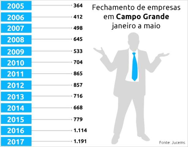 Dez empresas fecham as portas por dia no Estado, pior resultado em 13 anos