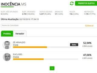 Tucano Zé Arnaldo é eleito prefeito de Inocência com 52,94% dos votos