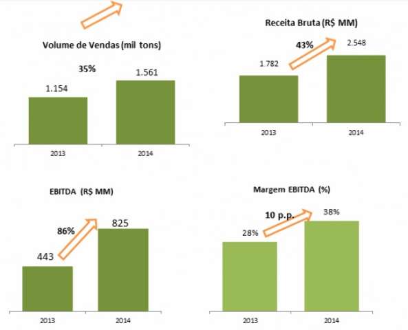 F&aacute;brica de celulose registra receita bruta de R$ 2,5 bilh&otilde;es em 2014
