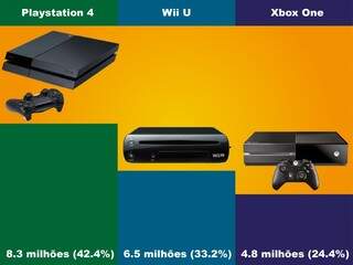 Quem está ganhando a guerra dos consoles: Microsoft, Sony ou Nintendo? Confira!