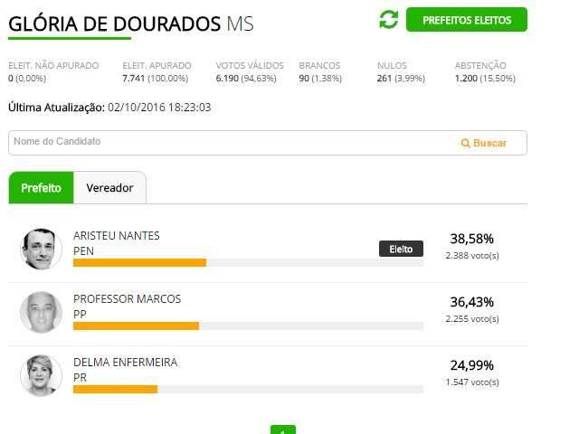 Em Gl&oacute;ria de Dourados, Aristeu Nantes  &eacute; eleito prefeito com 2% de vantagem
