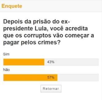 Maioria não acredita que depois de Lula corruptos serão presos