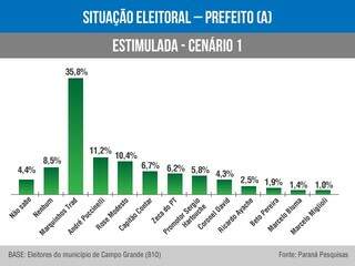 Marquinhos tem 44,6% dos votos, contra 39% do restante dos candidatos