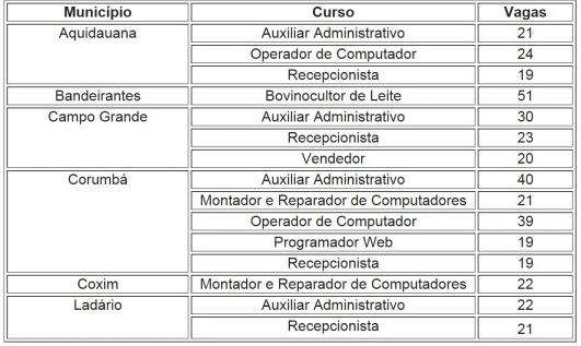 Termina hoje prazo para inscri&ccedil;&otilde;es em cursos gratuitos do Instituto Federal