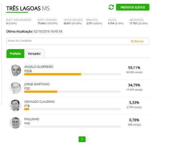 Com 59% dos votos, &Acirc;ngelo Guerreiro &eacute; o novo prefeito de Tr&ecirc;s Lagoas