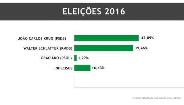 Candidato do PMDB reage e pesquisa mostra empate t&eacute;cnico em Chapad&atilde;o 