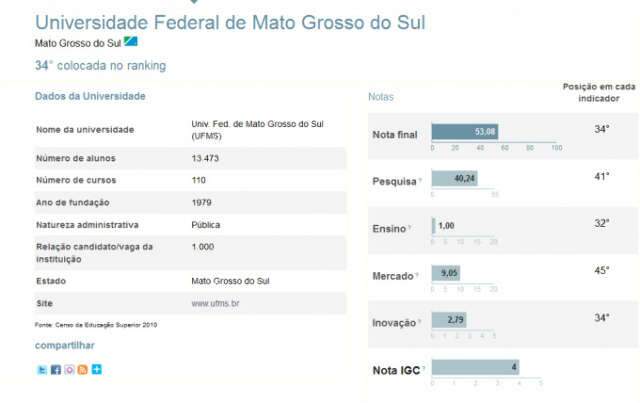  UFMS &eacute; a 34&ordf; colocada em ranking de universidades do Pa&iacute;s
