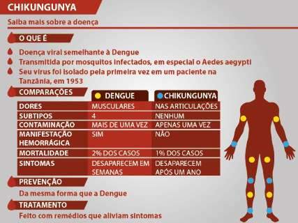 Dobra número de casos suspeitos e Chikungunya chega ao interior de MS