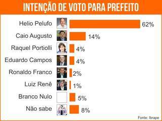 Em Ponta Por&atilde;, prefeito H&eacute;lio Peluffo lidera pesquisa com 62% dos votos