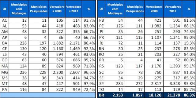  MS poder&aacute; eleger 71 vereadores a mais em 2012