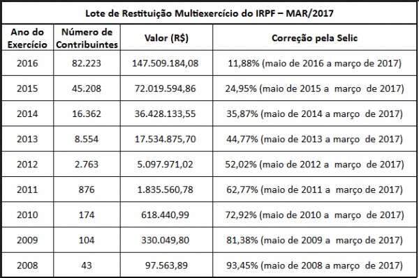 Receita abre consulta a lote residual do Imposto de Renda amanh&atilde;