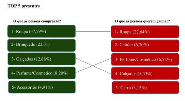Com&eacute;rcio de MS deve movimentar R$ 4,4 milh&otilde;es a menos neste Natal 