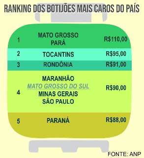 Gás fica R$ 4 mais barato, mas MS tem o 4º botijão mais caro do Brasil