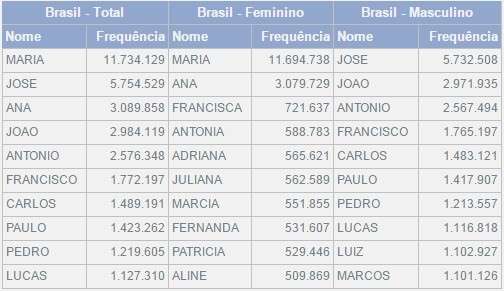Maria e Jos&eacute; s&atilde;o os mais populares do Estado e da Capital, aponta IBGE