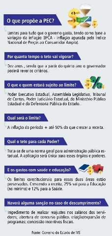 Nova lei limitar&aacute; gastos p&uacute;blicos em MS por dez anos; entenda a proposta