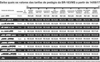 Veja novos valores do pedágio em Mato Grosso do Sul. (Fonte: CCR MS Via)