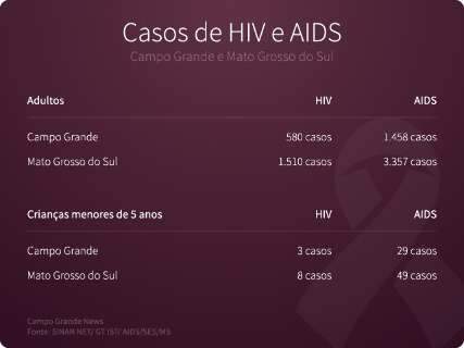 Em seis anos, Mato Grosso do Sul registra 3,3 mil novos casos de Aids