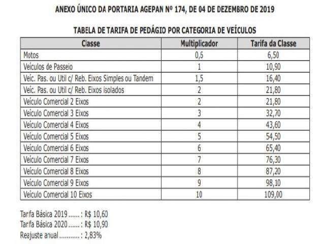Ped&aacute;gio sobre a ponte do Rio Paraguai ir&aacute; subir 2,83% a partir de janeiro