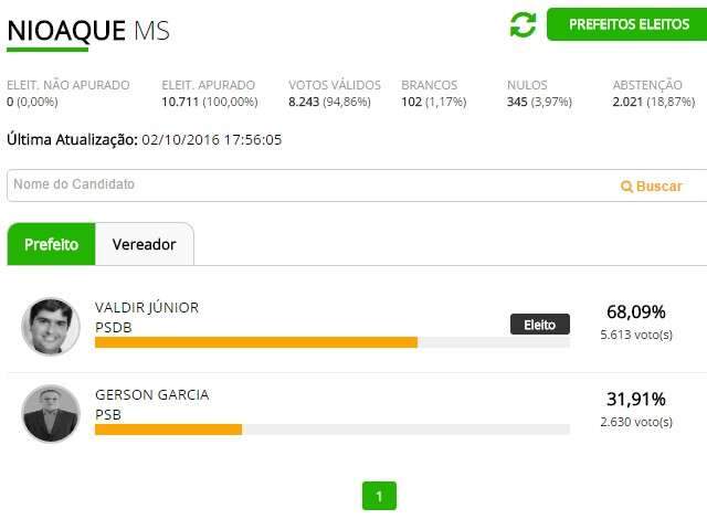 Com 2,9 mil votos a mais, Valdir J&uacute;nior, do PSDB, &eacute; eleito prefeito de Nioaque