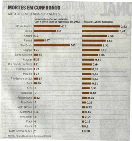 MS &eacute; o estado com menos mortes em confronto com a pol&iacute;cia, aponta pesquisa