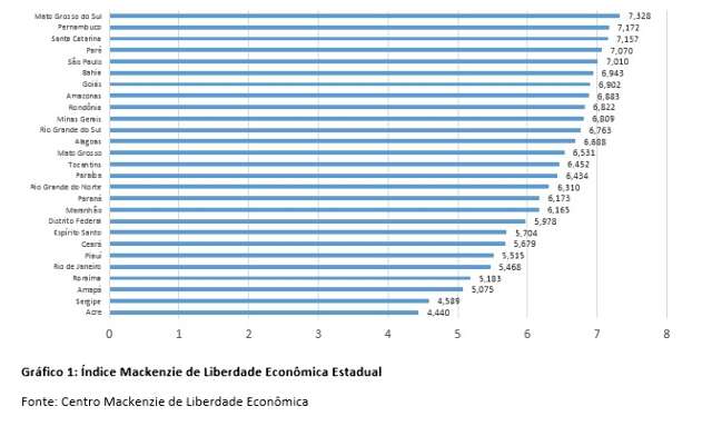 MS &eacute; lider em ranking nacional de liberdade econ&ocirc;mica, mostra estudo
