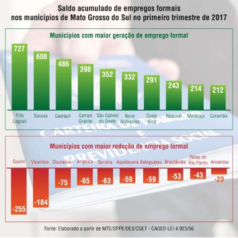 Estado tem melhor m&ecirc;s de mar&ccedil;o em gera&ccedil;&atilde;o de empregos desde 2013